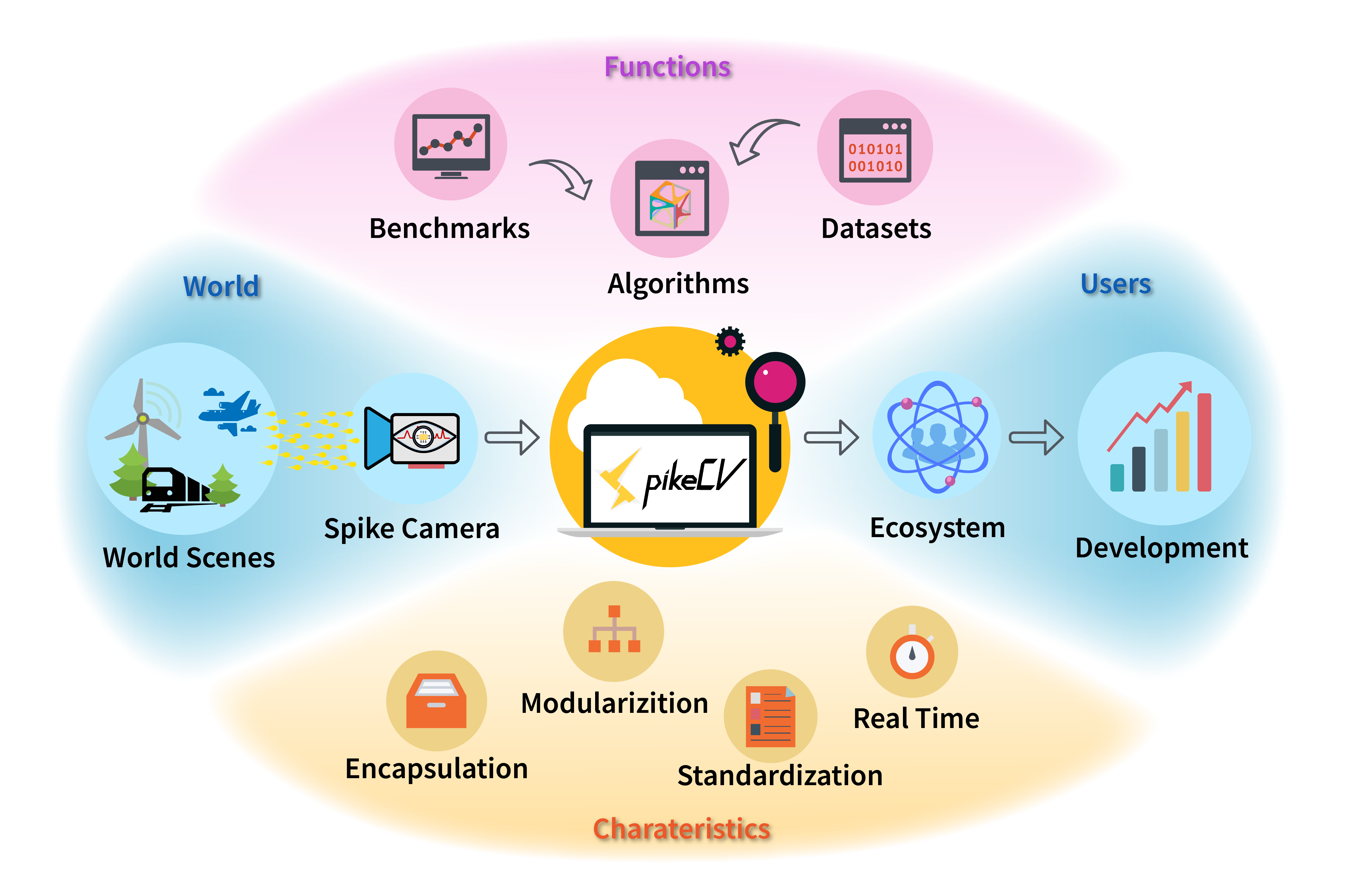 SpikeCV: open a continuous computer vision era