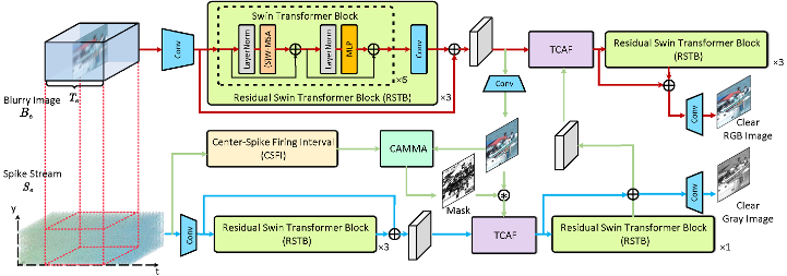 Enhancing Motion Deblurring in High-Speed Scenes with Spike Streams