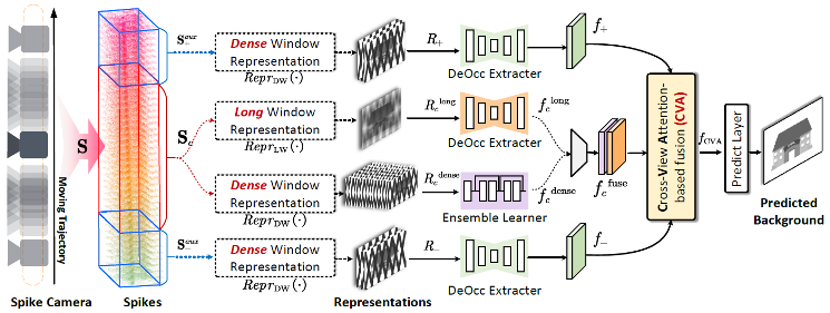 Transient glimpses: unveiling occluded backgrounds through the spike camera