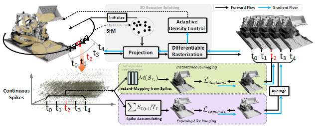 Spikegs: 3d gaussian splatting from spike streams with high-speed camera motion