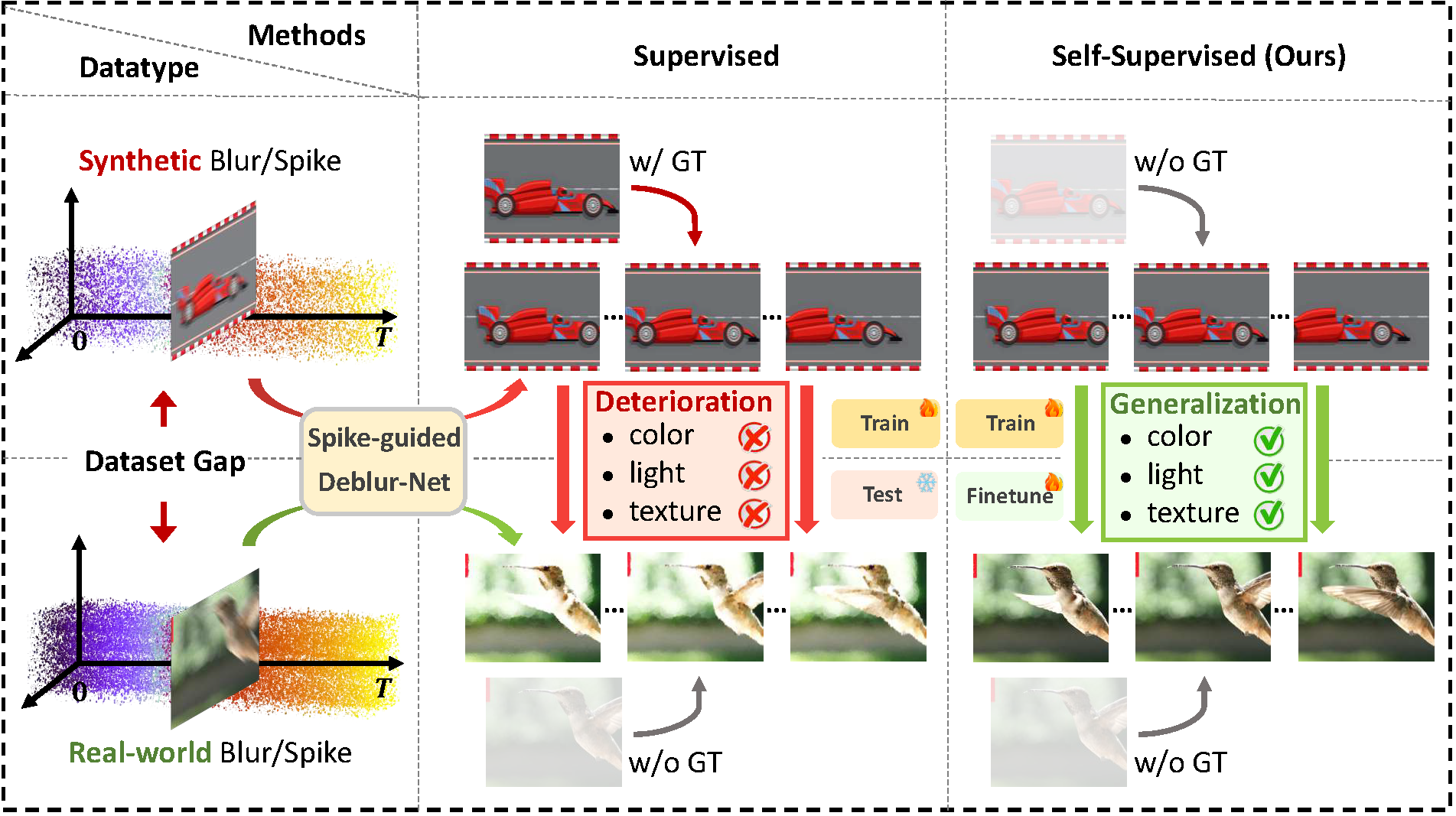 Spikereveal: Unlocking temporal sequences from real blurry inputs with spike streams