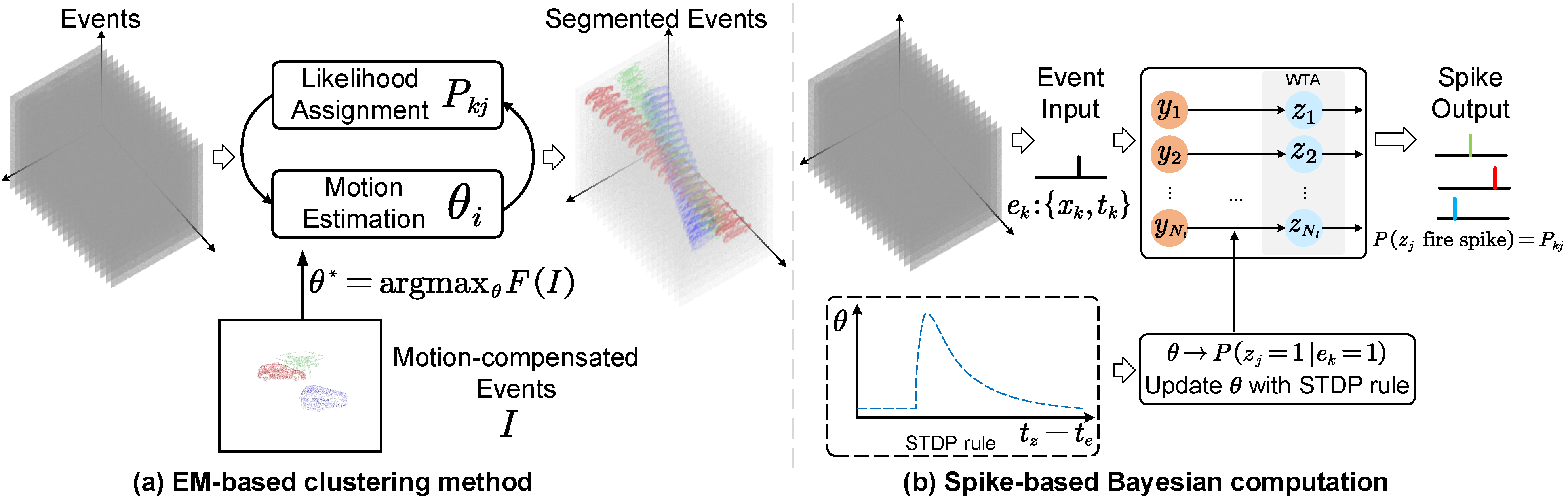 Continuous Spatiotemporal Events Decoupling through Spike-based Bayesian Computation