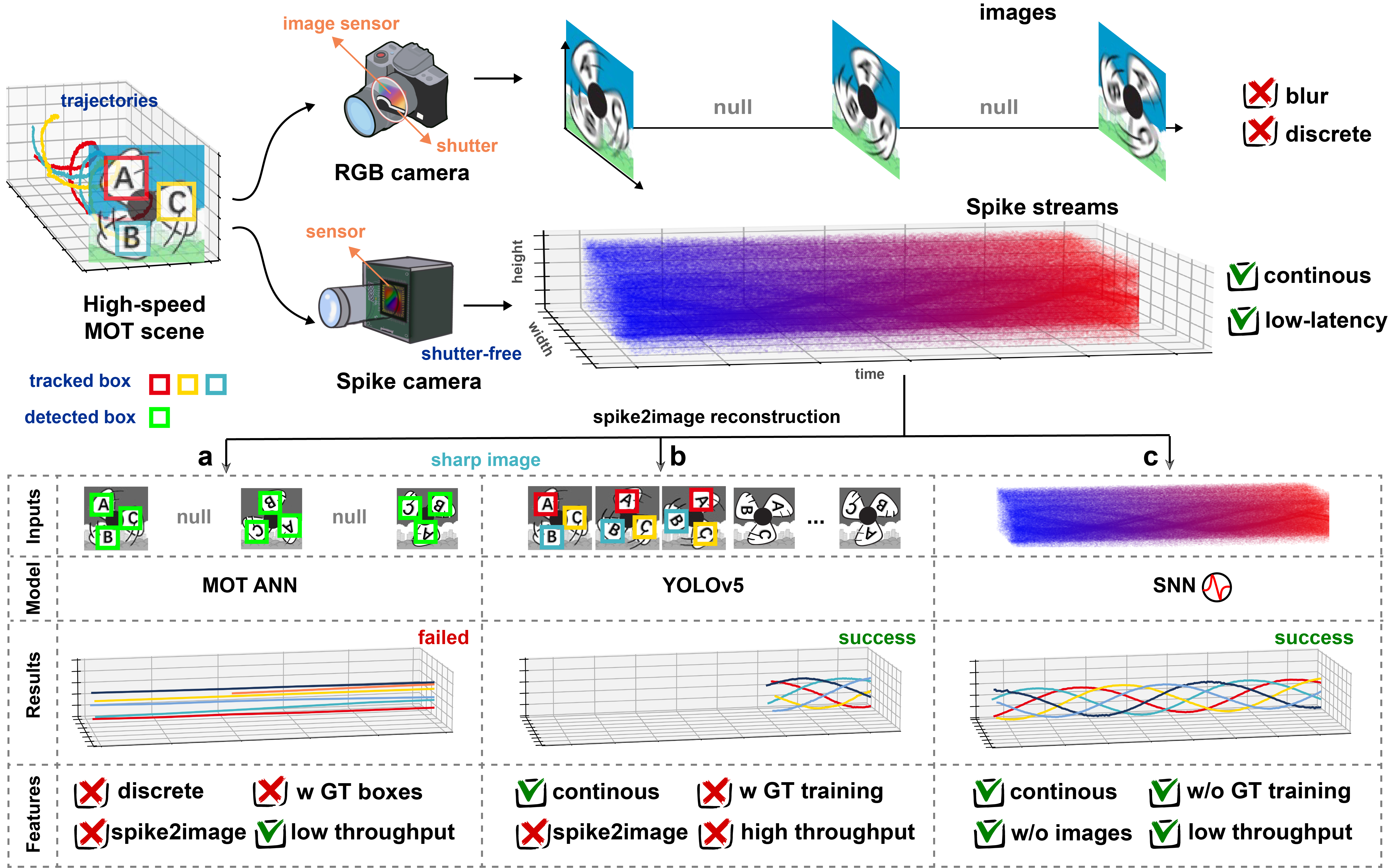 SNNTracker: Online High-speed Multi-Object Tracking with Spike Camera