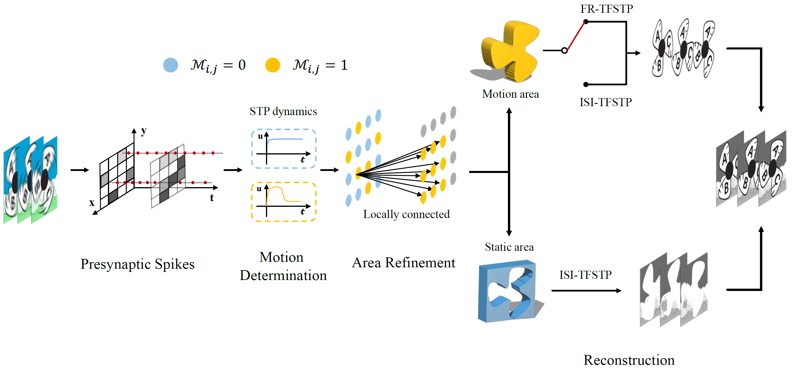 Capture the Moment: High-speed Imaging with Spiking Cameras through Short-term Plasticity