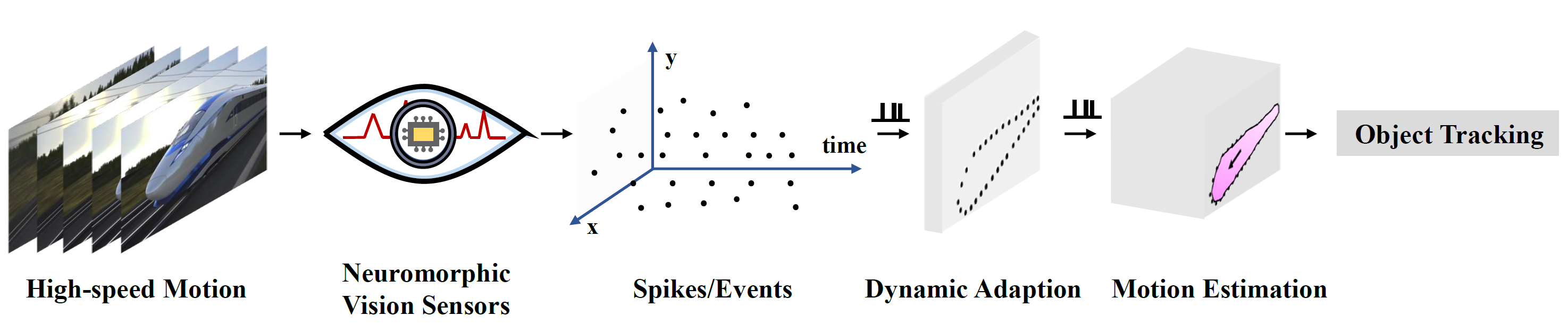 Spike-based Motion Estimation for Object Tracking through Bio-inspired Unsupervised Learning